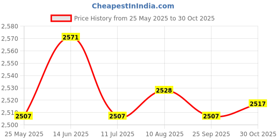 amazon.in fashionmyday Fashion My Day DC 12V to 24V 10A 240W Step Up Boost Power Supply Converter Regulator Module|Business & Industrial | Electrical & Test Equipment | Electrical Supply Equipment |1X Dc/Dc Converter. fashionmyday Price History Graph from 25 May 2025 to 30 Oct 2025