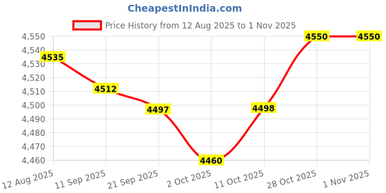 amazon.in fashionmyday Fashion My Day Diaper Bag with Shoulder S Large Maternity Bag for Women Nurses Work Gym Brown fashionmyday Price History Graph from 12 Aug 2025 to 31 Oct 2025