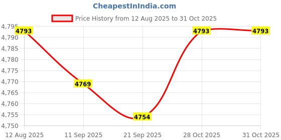 amazon.in fashionmyday Fashion My Day Diaper Bag with Shoulder S Large Maternity Bag for Women Nurses Work Gym Pale Pinkish Gray fashionmyday Price History Graph from 12 Aug 2025 to 28 Oct 2025