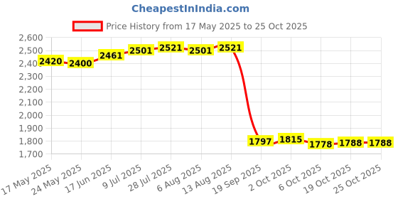 amazon.in fashionmyday Fashion My Day Diaper Bag Work Tote Maternity Bag Tote Bag for Women for Travel Commuting Party Bear fashionmyday Price History Graph from 17 May 2025 to 22 Oct 2025