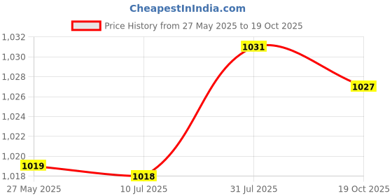amazon.in Fashion My Day Dodgeball Game with 3 y Ball Toss Soft Toy Balls for Yard Lawn Backyard L Blue Price History Graph from 27 May 2025 to 19 Oct 2025