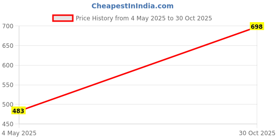 amazon.in Fashion My Day Dolls Clothes Pajamas Set for 18'' Black UK | Modern | Clothes & Accessories | Dolls Price History Graph from 4 May 2025 to 30 Oct 2025