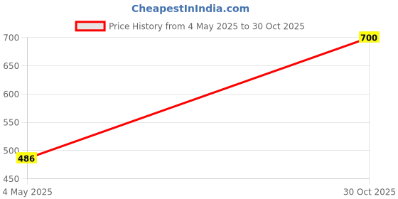 amazon.in Fashion My Day Dolls Clothes Pajamas Set for 18'' Blue UK | Modern | Clothes & Accessories | Dolls Price History Graph from 4 May 2025 to 30 Oct 2025