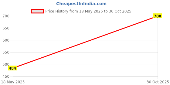 amazon.in Fashion My Day Dolls Clothes Pajamas Set for 18'' Dark Blue UK | Modern | Clothes & Accessories | Dolls Price History Graph from 18 May 2025 to 30 Oct 2025