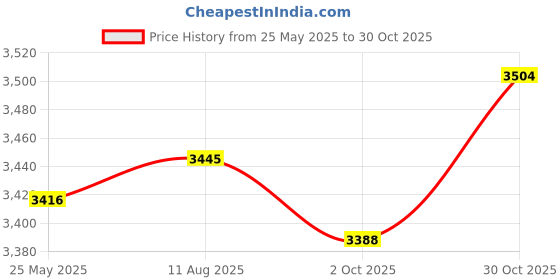 amazon.in Fashion My Day Dressing Board Toy Early Learning Toy for 2-8 Years Old Preschool Homeschool Button Price History Graph from 25 May 2025 to 30 Oct 2025