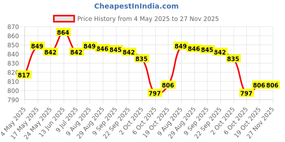 amazon.in Fashion My Day Dual USB DC-DC Car Converter Module 12V to 5V 3A 15W Power Adapter Price History Graph from 4 May 2025 to 27 Nov 2025
