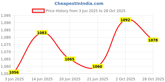 amazon.in Fashion My Day Dumbbell Rack Mats 1 Pair Dumbbell Holder for Strength Training Fitness Home Price History Graph from 3 Jun 2025 to 28 Oct 2025