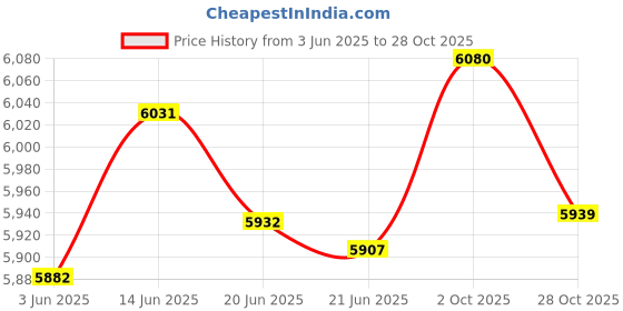 amazon.in Fashion My Day Dumbbell Storage Rack Weight Rack for Dumbbell for Strengh Training Home Gym Price History Graph from 3 Jun 2025 to 28 Oct 2025