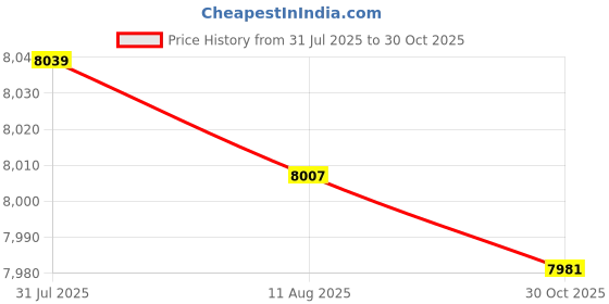 amazon.in Fashion My Day Egg Chair Replacement Cushion Soft Swing Chair Cushion Pad for Balcony Patio Pink Price History Graph from 31 Jul 2025 to 30 Oct 2025