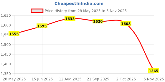 amazon.in Fashion My Day Egg Cooker US Plug Portable Multifunction Egg Boiler for Breakfast Pot Cook Price History Graph from 28 May 2025 to 5 Nov 2025