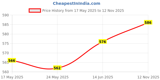 amazon.in Fashion My Day Electric Bike Handlebar Luggage HangerHandlebar Mount Sponge Baby Brown | Handlebars | Bicycle Components & Parts | Cycling Price History Graph from 17 May 2025 to 12 Nov 2025