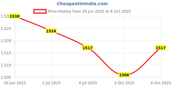 amazon.in Fashion My Day Electric Bottle Capping Machine Bit Compact Convenient Sealing Bottle Capper 20 to 30MM Price History Graph from 20 Jun 2025 to 6 Oct 2025