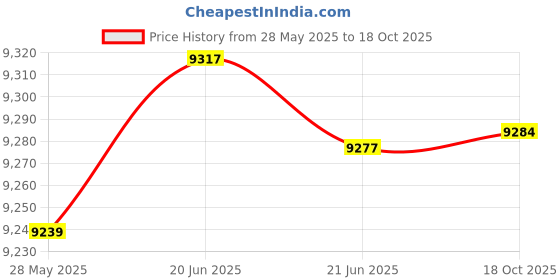amazon.in Fashion My Day Electrostatic Induction Generator Physics Static Generator for Kids Beginner Price History Graph from 28 May 2025 to 18 Oct 2025