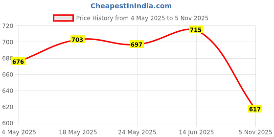 amazon.in Fashion My Day EU Plug AC 100-240V to DC 5V 2A Power Supply Charger Converter Adapter 3.5mm Price History Graph from 4 May 2025 to 5 Nov 2025