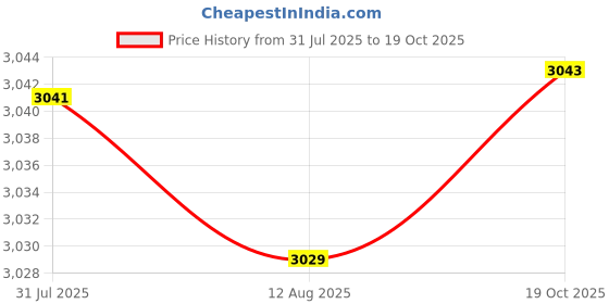 amazon.in Fashion My Day EVA Dice STEM Learning Math Teaching D6 for Classroom Kids Bag Stuffers Violet Price History Graph from 31 Jul 2025 to 19 Oct 2025