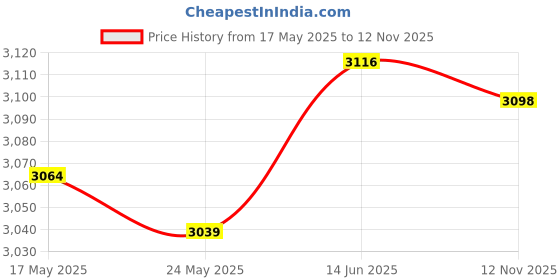 amazon.in fashionmyday Fashion My Day Exercise Equipment Stable Elliptical Trainer Foot Pedals for Home Gym Office | Machine Parts & Accessories | Cardio Equipment | Fitness Running & Yoga fashionmyday Price History Graph from 17 May 2025 to 12 Nov 2025