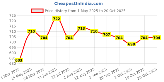 amazon.in Fashion My Day Extendable Pole 1.6M Portable Telescopic Handheld Pole - Black Price History Graph from 1 May 2025 to 19 Oct 2025
