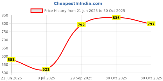 amazon.in Fashion My Day Fencing Floret Mask Accs Mask Cord Flexible Wire for Competitions Training Price History Graph from 21 Jun 2025 to 30 Oct 2025