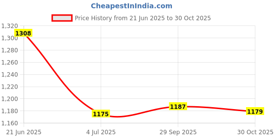 amazon.in Fashion My Day Fencing Gloves Professional Non Slip Gloves for Fencing Match M Left Price History Graph from 21 Jun 2025 to 30 Oct 2025
