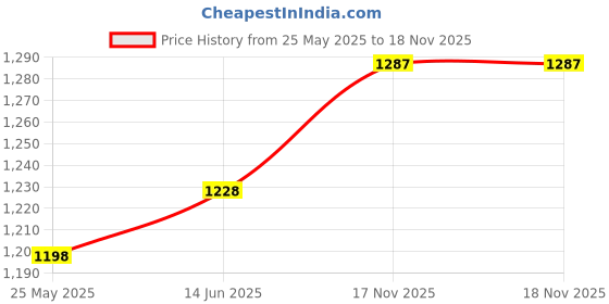 amazon.in Fashion My Day Feng Shui Compass Luo Pan Bagua Square Luopan for Hiking Camping Backpacking 16cm Price History Graph from 25 May 2025 to 17 Nov 2025