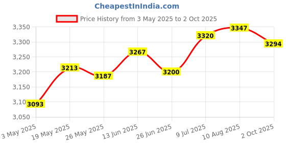 amazon.in Fashion My Day Fertilizer Sprayer Granular Fertilizer Applicator for Fruit Trees Vegetables Style B Price History Graph from 3 May 2025 to 2 Oct 2025