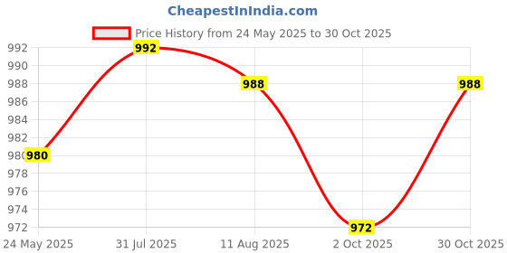 amazon.in Fashion My Day Figure Diorama Street Scene Model for Micro Landscape Sand Table Decoration Girl Price History Graph from 24 May 2025 to 30 Oct 2025