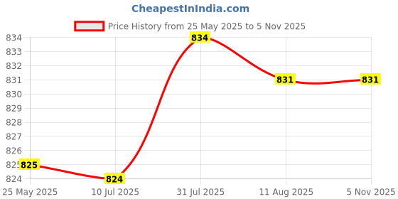 amazon.in Fashion My Day Figure Model Diorama Accessory for DIY Scene Sand Table Decor 87th Price History Graph from 25 May 2025 to 4 Nov 2025