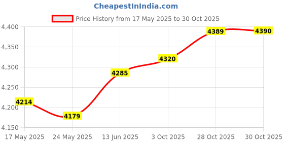 amazon.in Fashion My Day Fishing Backpack Fishing Gears Bag Large Capacity for Touring Biking Outdoor Black Price History Graph from 17 May 2025 to 28 Oct 2025