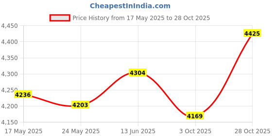amazon.in Fashion My Day Fishing Backpack Fishing Gears Bag Large Capacity for Touring Biking Outdoor Green Price History Graph from 17 May 2025 to 28 Oct 2025