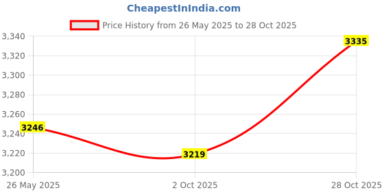 amazon.in Fashion My Day Fit For PW50 PW 50 1981-2009 Motorcycle Carburetor New Price History Graph from 26 May 2025 to 28 Oct 2025