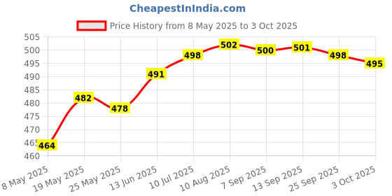 amazon.in Fashion My Day Flip Pad Picture on Notepad Gifts Photo Props Portable Fun Props Drawing Pad Price History Graph from 8 May 2025 to 3 Oct 2025
