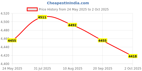 amazon.in Fashion My Day Flocking Machine Portable for DIY Project Scene Layout Props Micro Landscape with Template Price History Graph from 24 May 2025 to 2 Oct 2025