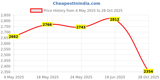 amazon.in Fashion My Day Floor Pillow Decorative Square Floor Cushion for Balcony Indoor Outdoor Yoga Orange Price History Graph from 4 May 2025 to 28 Oct 2025