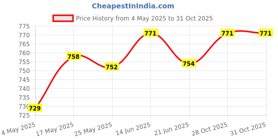 amazon.in Fashion My Day Flower Pot Ring Iron Basket Bracket for Indoor Outdoor Patio Balcony 4inch Price History Graph from 4 May 2025 to 28 Oct 2025