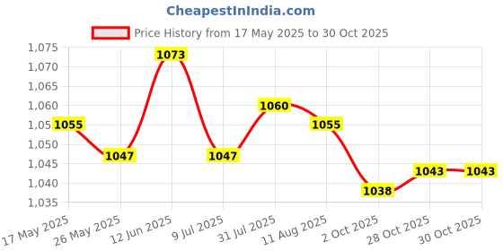amazon.in Fashion My Day Fluffy FLRDBx Fur Seat Cushion Pad Artificial Sheepskin Mat Camel 40cm Price History Graph from 17 May 2025 to 30 Oct 2025