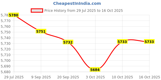 amazon.in Fashion My Day Flying Disc Toss Carrying Bag Disc Target Lawn Game for Patio Backyard Beach with 6 Flying Discs Price History Graph from 29 Jul 2025 to 16 Oct 2025