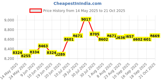 amazon.in fashionmyday Fashion My Day Foldable Futon Mattress Ultralight Floor Mattress for Dormitory Tent Fishing Blue fashionmyday Price History Graph from 14 May 2025 to 21 Oct 2025
