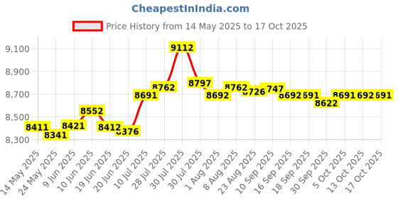 amazon.in fashionmyday Fashion My Day Foldable Futon Mattress Ultralight Floor Mattress for Dormitory Tent Fishing Gray fashionmyday Price History Graph from 14 May 2025 to 17 Oct 2025