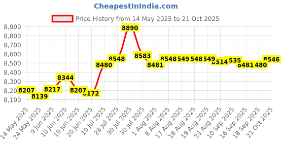 amazon.in fashionmyday Fashion My Day Foldable Futon Mattress Ultralight Floor Mattress for Dormitory Tent Fishing Purple fashionmyday Price History Graph from 14 May 2025 to 21 Oct 2025