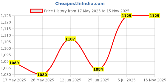amazon.in Fashion My Day Foldable Water Container Leakproof Sturdy Storage Bag Pouch Large Water Tank Price History Graph from 17 May 2025 to 15 Nov 2025
