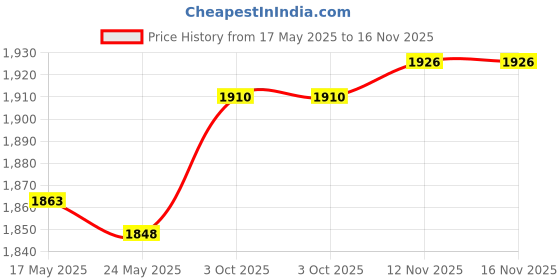 amazon.in Fashion My Day Football Agility Training Poles Portable Multifunctional Soccer Agility Pole | Training Aids | Soccer | Team Sports Price History Graph from 17 May 2025 to 16 Nov 2025