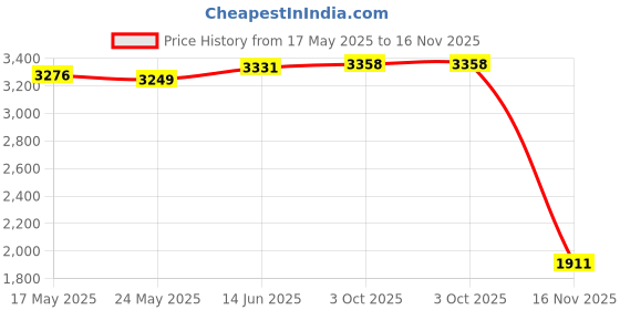 amazon.in Fashion My Day Football Agility Training Poles Practical Multifunction Football Sign Poles | Training Aids | Soccer | Team Sports Price History Graph from 17 May 2025 to 16 Nov 2025