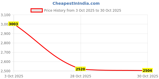 amazon.in Fashion My Day Football Goalkeeper Gloves Thickened High Performance Sport Goalie Gloves Red and Blue Price History Graph from 3 Oct 2025 to 28 Oct 2025