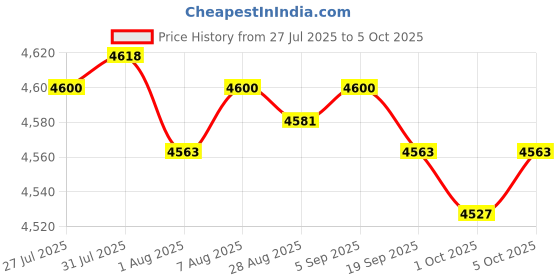 amazon.in Fashion My Day Fruit Picker Pole Light Bulb Changer for High Ceilings for Lemon Pears Mango Price History Graph from 27 Jul 2025 to 5 Oct 2025