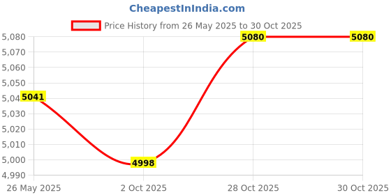 amazon.in Fashion My Day Fuel Line Hose Outboard Primer Bulb Connector Universal for Tohatsu Price History Graph from 26 May 2025 to 28 Oct 2025