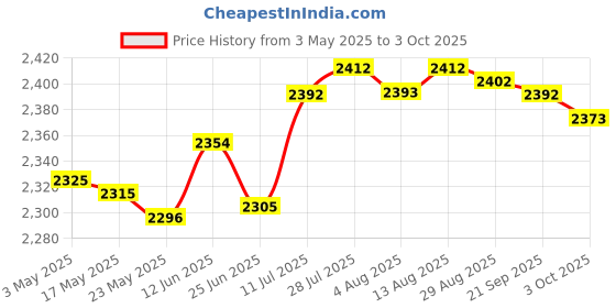 amazon.in Fashion My Day Garbage Container Simple Storage Bucket Trash Container Nonslip Paper Basket L Price History Graph from 3 May 2025 to 3 Oct 2025