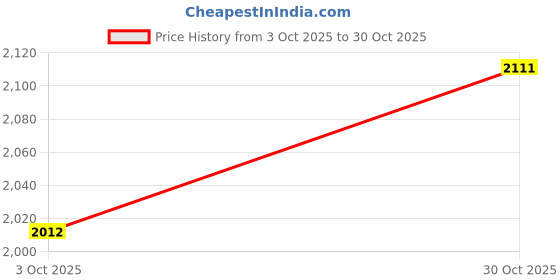 amazon.in Fashion My Day Garden Waste Bag Portable Yard Large Collecting Leaves Garden Leaf Waste Bag 270L Price History Graph from 3 Oct 2025 to 30 Oct 2025