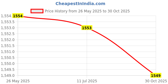 amazon.in Fashion My Day Gear Shifter Shift Lever for XR CRF50 70 Dirt Bike SSR TaoTao Yellow Price History Graph from 26 May 2025 to 30 Oct 2025