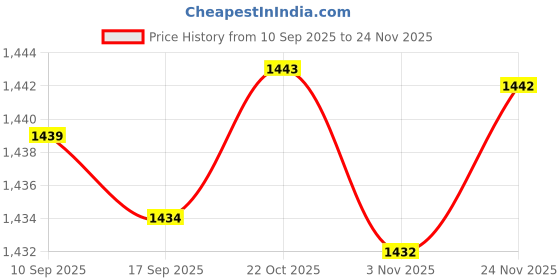 amazon.in Fashion My Day Generator Engine Carburetor Carb for Robin Wisconsin EY15 EY20 227-62450-10 Price History Graph from 10 Sep 2025 to 24 Nov 2025