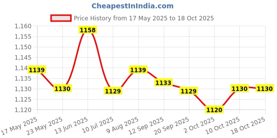 amazon.in Fashion My Day Generic Car Micro Mini Blade Fuse 3/4/5/7.5/10/15/20/25/30/35A Pack of 100 + Test Pen Price History Graph from 17 May 2025 to 18 Oct 2025